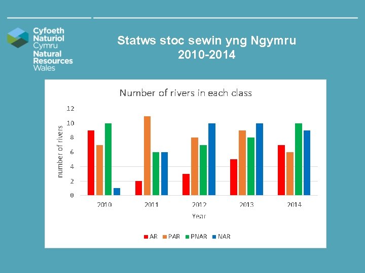 Statws stoc sewin yng Ngymru 2010 -2014 