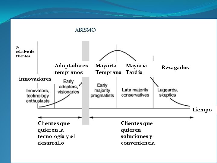 ABISMO % relativo de Clientes Adoptadores tempranos Mayoría Temprana Tardía Rezagados innovadores Tiempo Clientes ABISMO % relativo de Clientes Adoptadores tempranos Mayoría Temprana Tardía Rezagados innovadores Tiempo Clientes