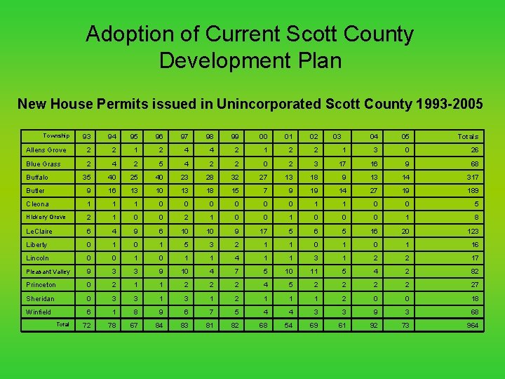 Adoption of Current Scott County Development Plan New House Permits issued in Unincorporated Scott