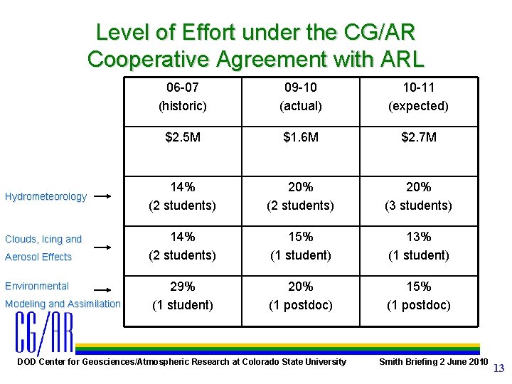 Level of Effort under the CG/AR Cooperative Agreement with ARL Hydrometeorology Clouds, Icing and