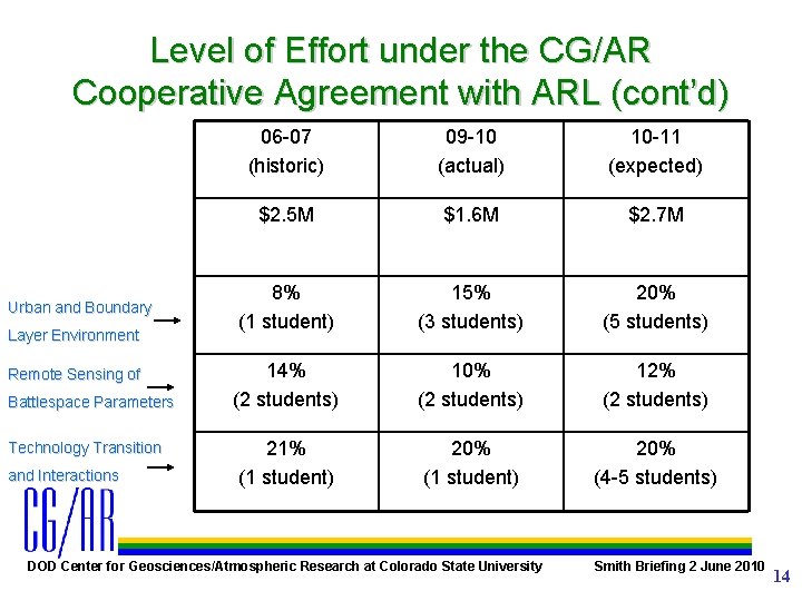 Level of Effort under the CG/AR Cooperative Agreement with ARL (cont’d) Urban and Boundary