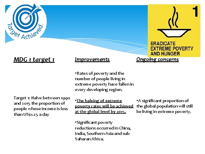 MDG 1 target 1 Improvements Ongoing concerns • Rates of poverty and the number