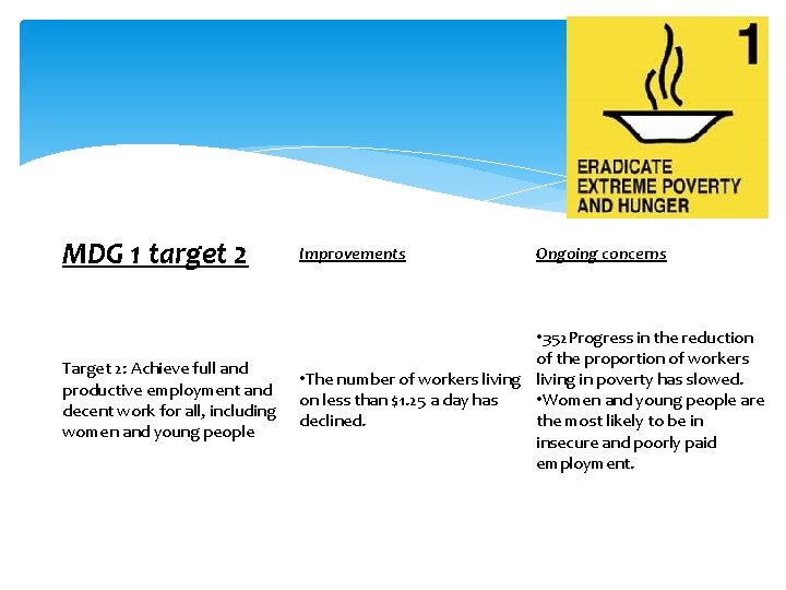 MDG 1 target 2 Improvements Target 2: Achieve full and productive employment and decent