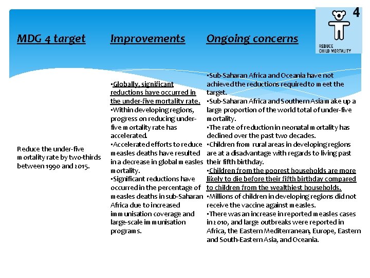 MDG 4 target Reduce the under-five mortality rate by two-thirds between 1990 and 2015.