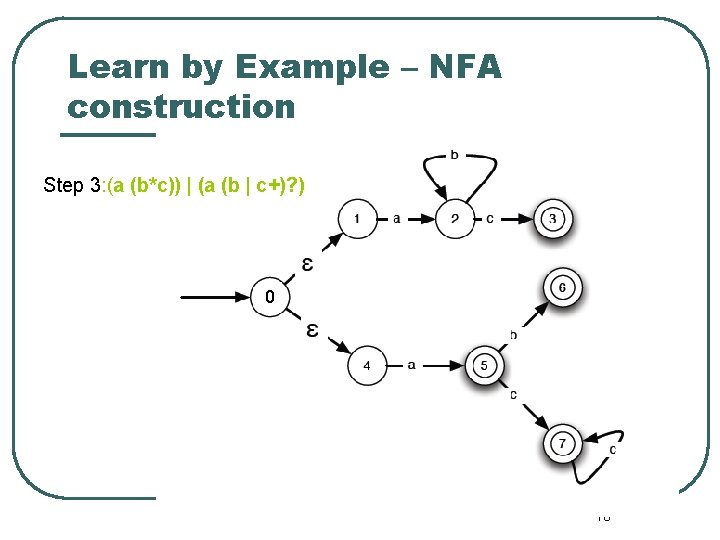 Learn by Example – NFA construction Step 3: (a (b*c)) | (a (b |