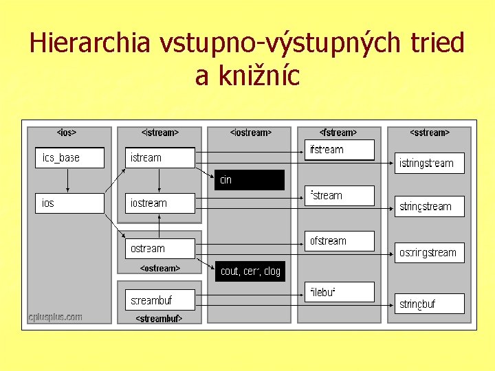 Hierarchia vstupno-výstupných tried a knižníc 