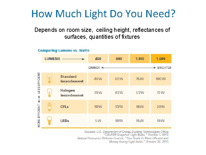 How Much Light Do You Need? Depends on room size, ceiling height, reflectances of