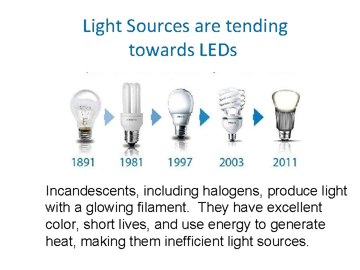 Light Sources are tending towards LEDs Incandescents, including halogens, produce light with a glowing