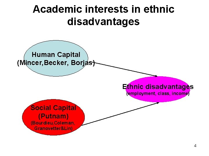 Academic interests in ethnic disadvantages Human Capital (Mincer, Becker, Borjas) Ethnic disadvantages (employment, class,