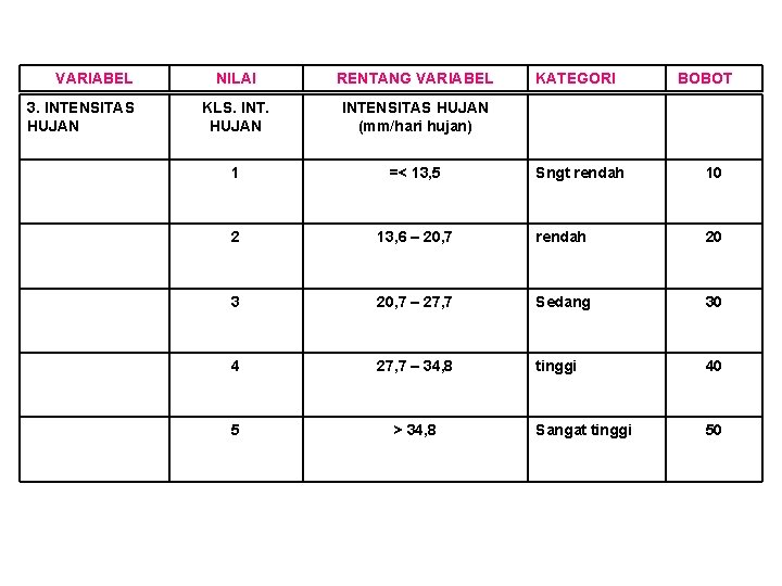 VARIABEL 3. INTENSITAS HUJAN NILAI RENTANG VARIABEL KLS. INT. HUJAN INTENSITAS HUJAN (mm/hari hujan)