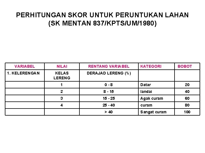 PERHITUNGAN SKOR UNTUK PERUNTUKAN LAHAN (SK MENTAN 837/KPTS/UM/1980) VARIABEL 1. KELERENGAN NILAI RENTANG VARIABEL