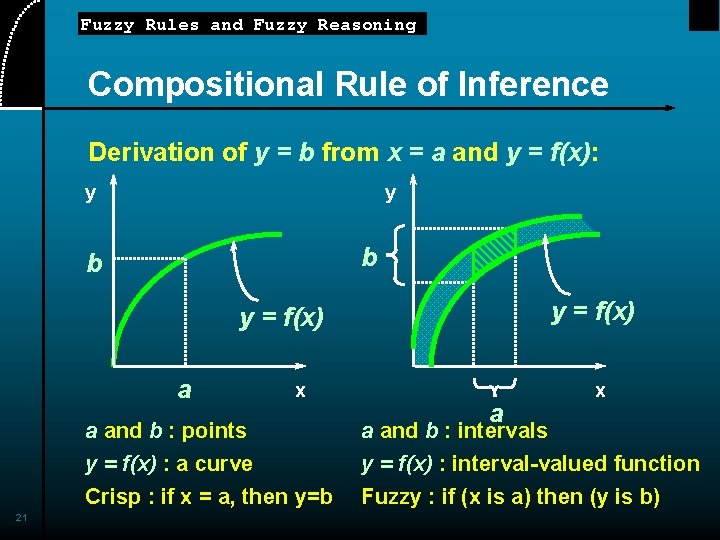 Fuzzy Rules and Fuzzy Reasoning Compositional Rule of Inference Derivation of y = b