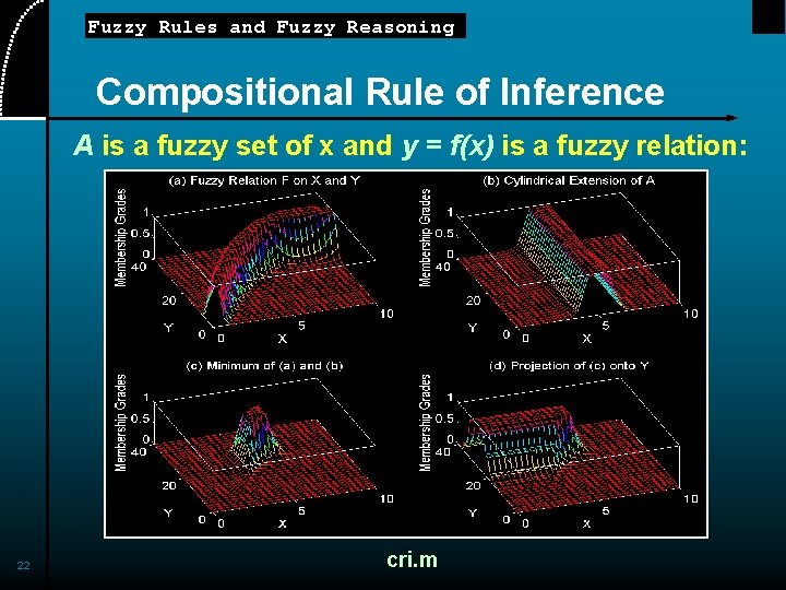 Fuzzy Rules and Fuzzy Reasoning Compositional Rule of Inference A is a fuzzy set