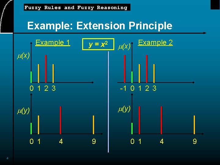 Fuzzy Rules and Fuzzy Reasoning Example: Extension Principle Example 1 y = x 2