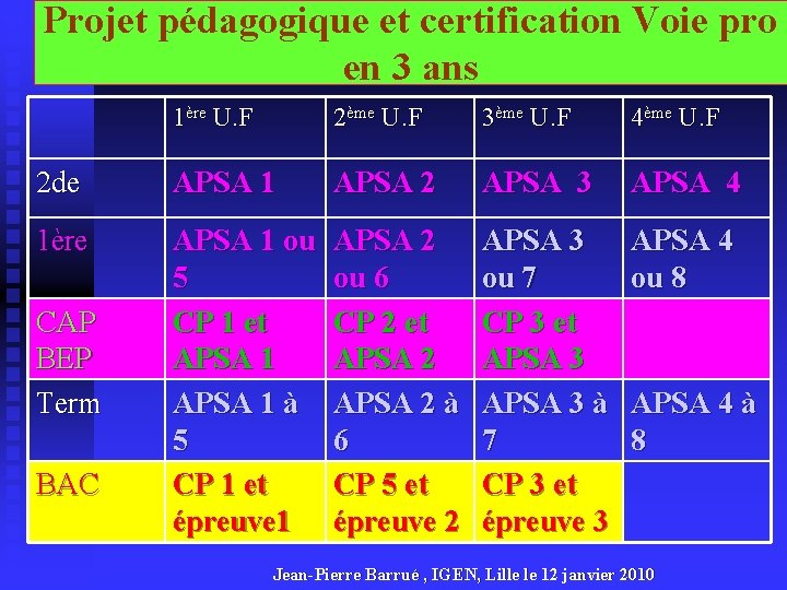 Projet pédagogique et certification Voie pro en 3 ans 1ère U. F 2ème U.