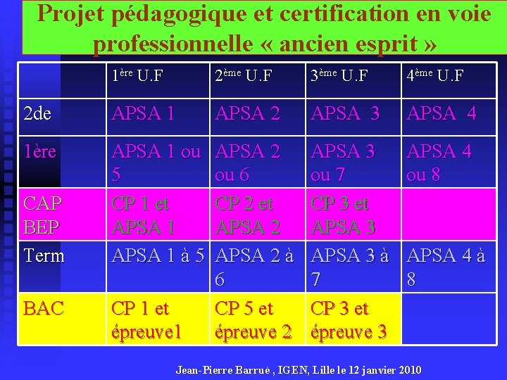 Projet pédagogique et certification en voie professionnelle « ancien esprit » 1ère U. F
