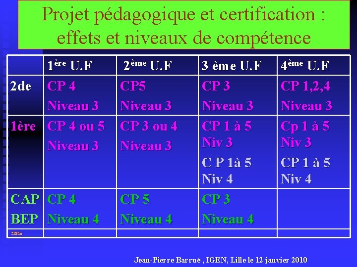 Projet pédagogique et certification : effets et niveaux de compétence 1ère U. F 2