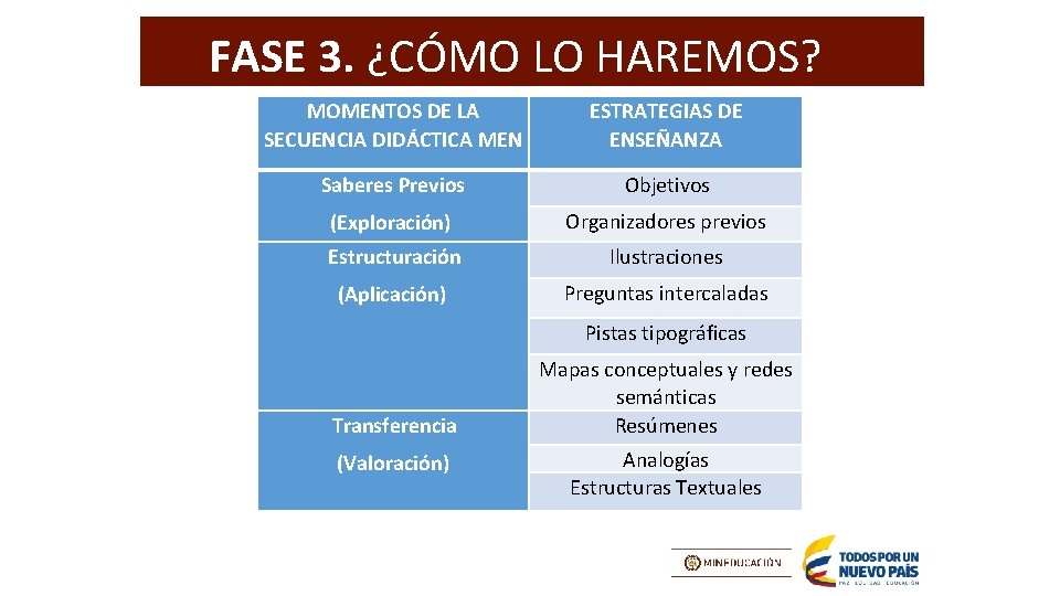 FASE 3. ¿CÓMO LO HAREMOS? MOMENTOS DE LA SECUENCIA DIDÁCTICA MEN ESTRATEGIAS DE ENSEÑANZA