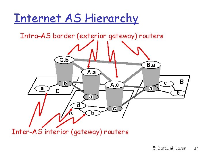Internet AS Hierarchy Intra-AS border (exterior gateway) routers Inter-AS interior (gateway) routers 5: Data.