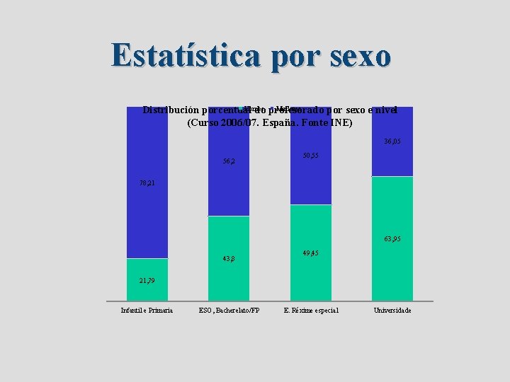 Estatística por sexo Homes Mulleres Distribución porcentual do profesorado por sexo e nivel (Curso