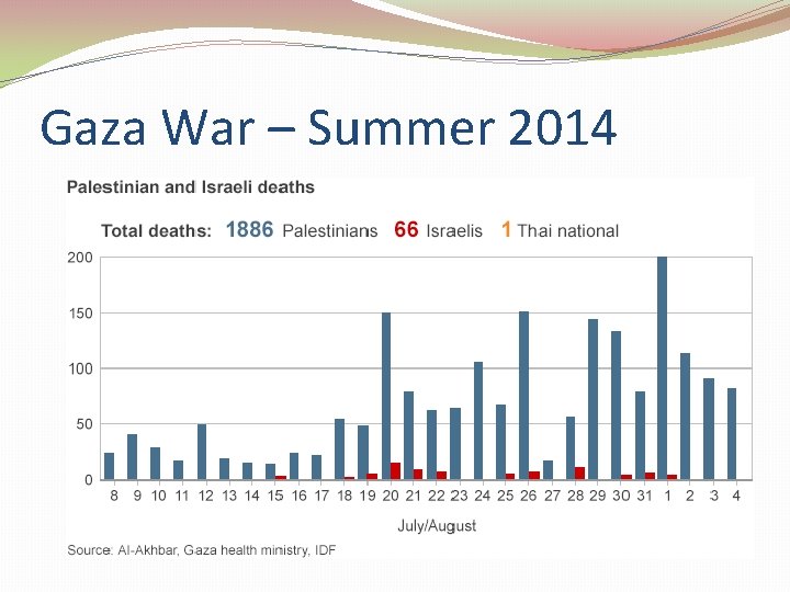 Gaza War – Summer 2014 