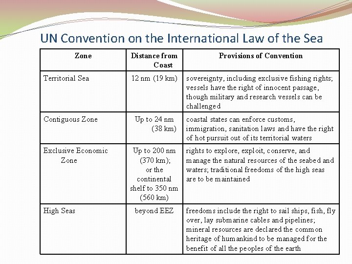 UN Convention on the International Law of the Sea Zone Territorial Sea Contiguous Zone