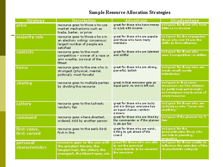 Sample Resource Allocation Strategies Strategy price Description Advantage Disadvantage resource goes to those who