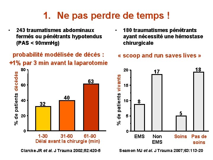 1. Ne pas perdre de temps ! 243 traumatismes abdominaux fermés ou pénétrants hypotendus