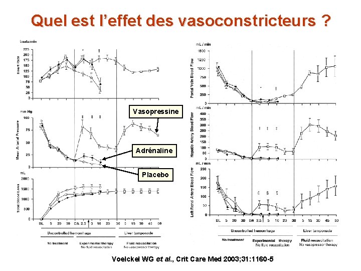 Quel est l’effet des vasoconstricteurs ? Vasopressine Adrénaline Placebo Voelckel WG et al. ,
