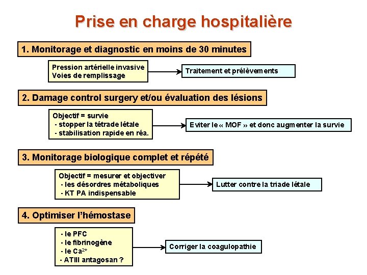 Prise en charge hospitalière 1. Monitorage et diagnostic en moins de 30 minutes Pression