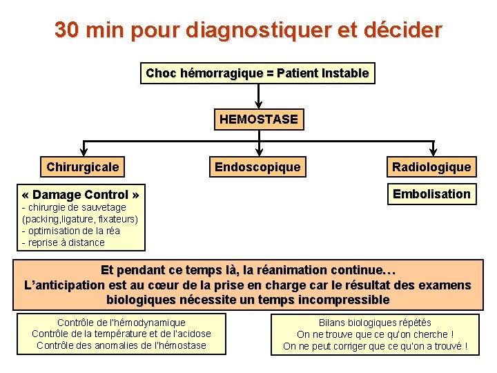 30 min pour diagnostiquer et décider Choc hémorragique = Patient Instable HEMOSTASE Chirurgicale «
