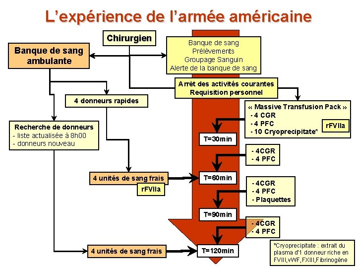 L’expérience de l’armée américaine Chirurgien Banque de sang ambulante Banque de sang Prélèvements Groupage