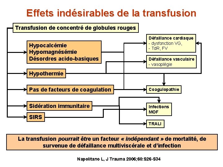 Effets indésirables de la transfusion Transfusion de concentré de globules rouges Hypocalcémie Hypomagnésémie Désordres