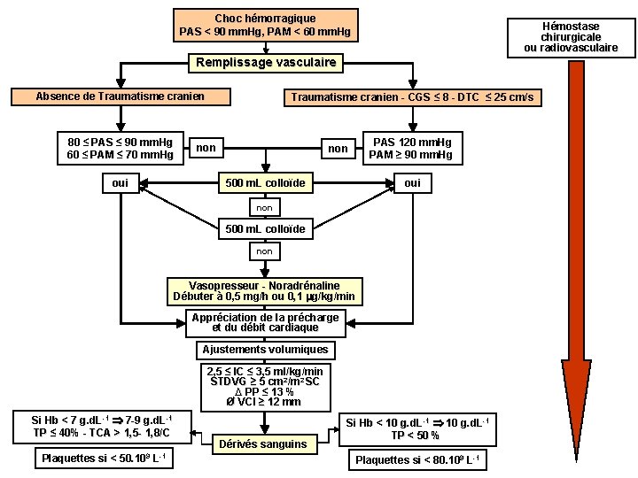 Choc hémorragique PAS < 90 mm. Hg, PAM < 60 mm. Hg Hémostase chirurgicale