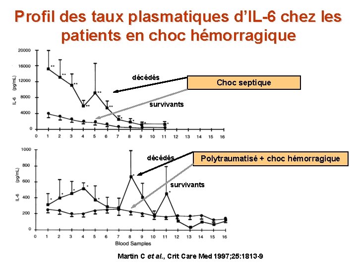 Profil des taux plasmatiques d’IL-6 chez les patients en choc hémorragique décédés Choc septique