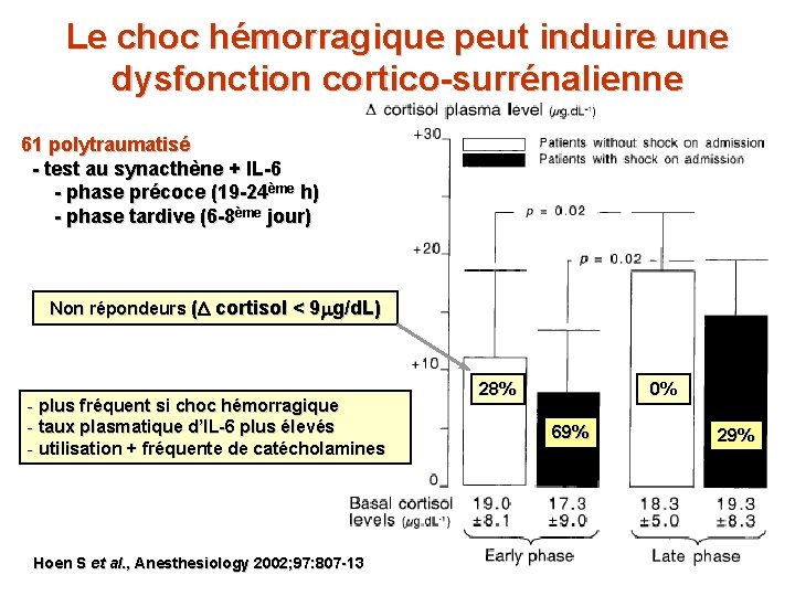 Le choc hémorragique peut induire une dysfonction cortico-surrénalienne 61 polytraumatisé - test au synacthène