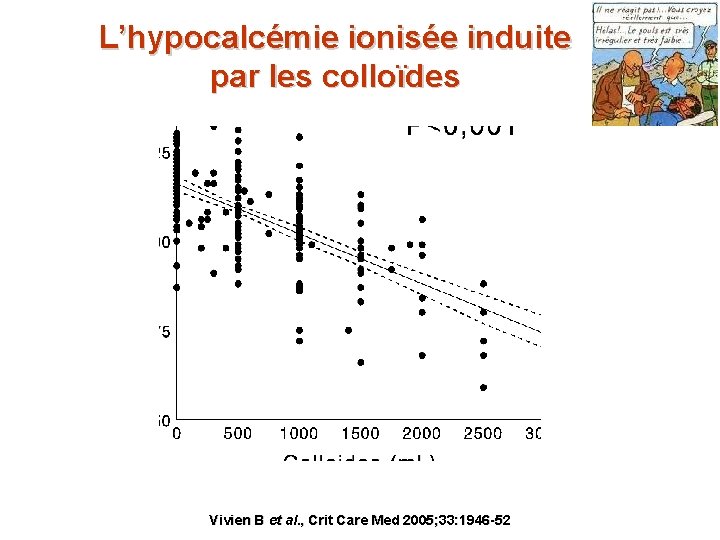L’hypocalcémie ionisée induite par les colloïdes Vivien B et al. , Crit Care Med