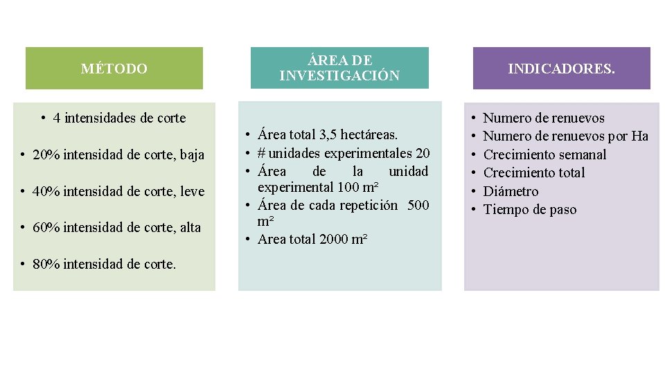 MÉTODO ÁREA DE INVESTIGACIÓN • 4 intensidades de corte • 20% intensidad de corte,