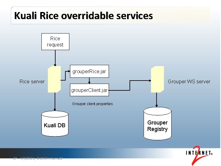 Kuali Rice overridable services Rice request grouper. Rice. jar Rice server Grouper WS server