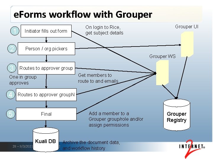 e. Forms workflow with Grouper 1 2 Initiator fills out form On login to