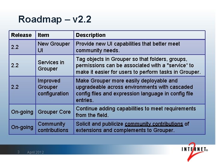 Roadmap – v 2. 2 Release Item Description 2. 2 New Grouper UI Provide