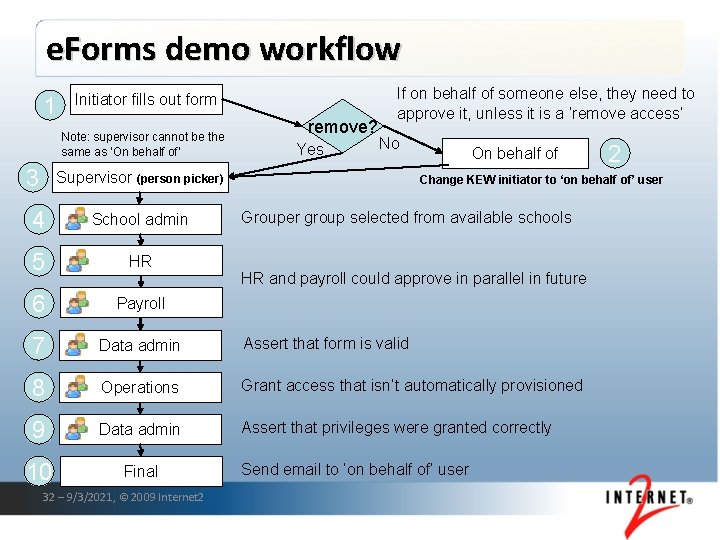 e. Forms demo workflow 1 Initiator fills out form Note: supervisor cannot be the