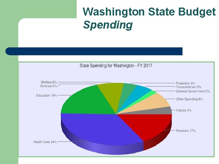 Washington State Budget Spending 