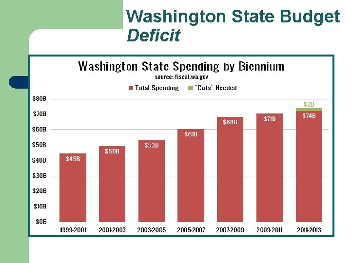 Washington State Budget Deficit 
