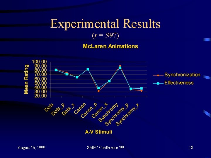 Experimental Results (r =. 997) August 16, 1999 SMPC Conference '99 18 