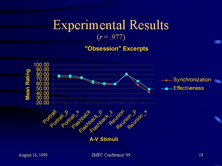 Experimental Results (r =. 977) August 16, 1999 SMPC Conference '99 19 