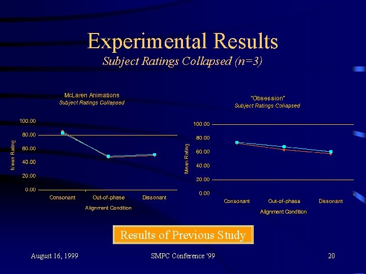 Experimental Results Subject Ratings Collapsed (n=3) Results of Previous Study August 16, 1999 SMPC