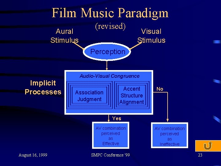 Film Music Paradigm Aural Stimulus (revised) Visual Stimulus Perception Implicit Processes Audio-Visual Congruence Association