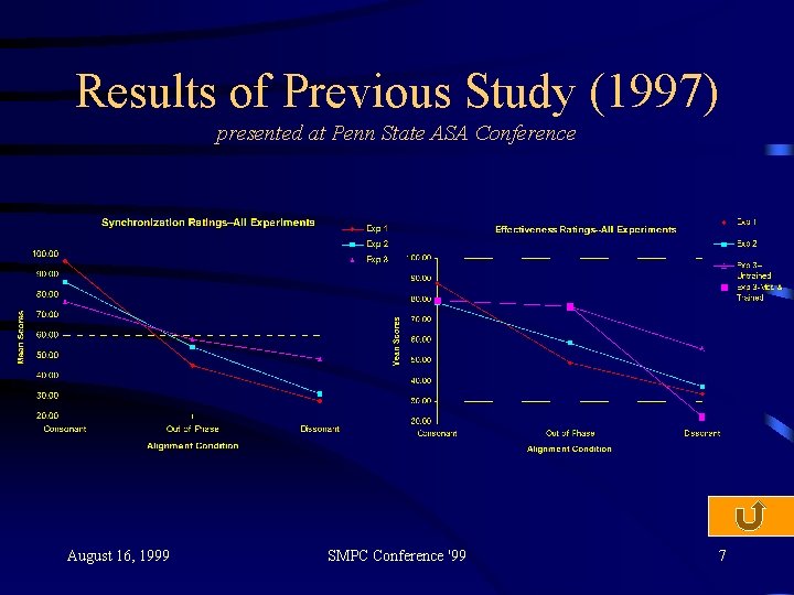 Results of Previous Study (1997) presented at Penn State ASA Conference August 16, 1999