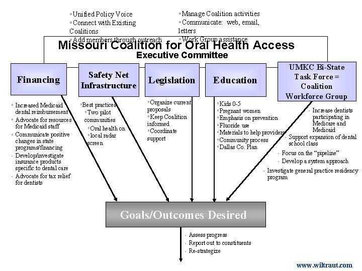 §Unified Policy Voice §Connect with Existing Coalitions §Add members through outreach §Manage Coalition activities